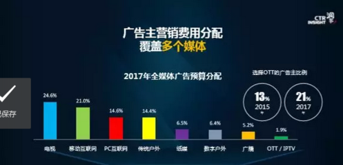 OTT浪潮洶涌，2018中國廣告市場趨勢洞察與行業新機